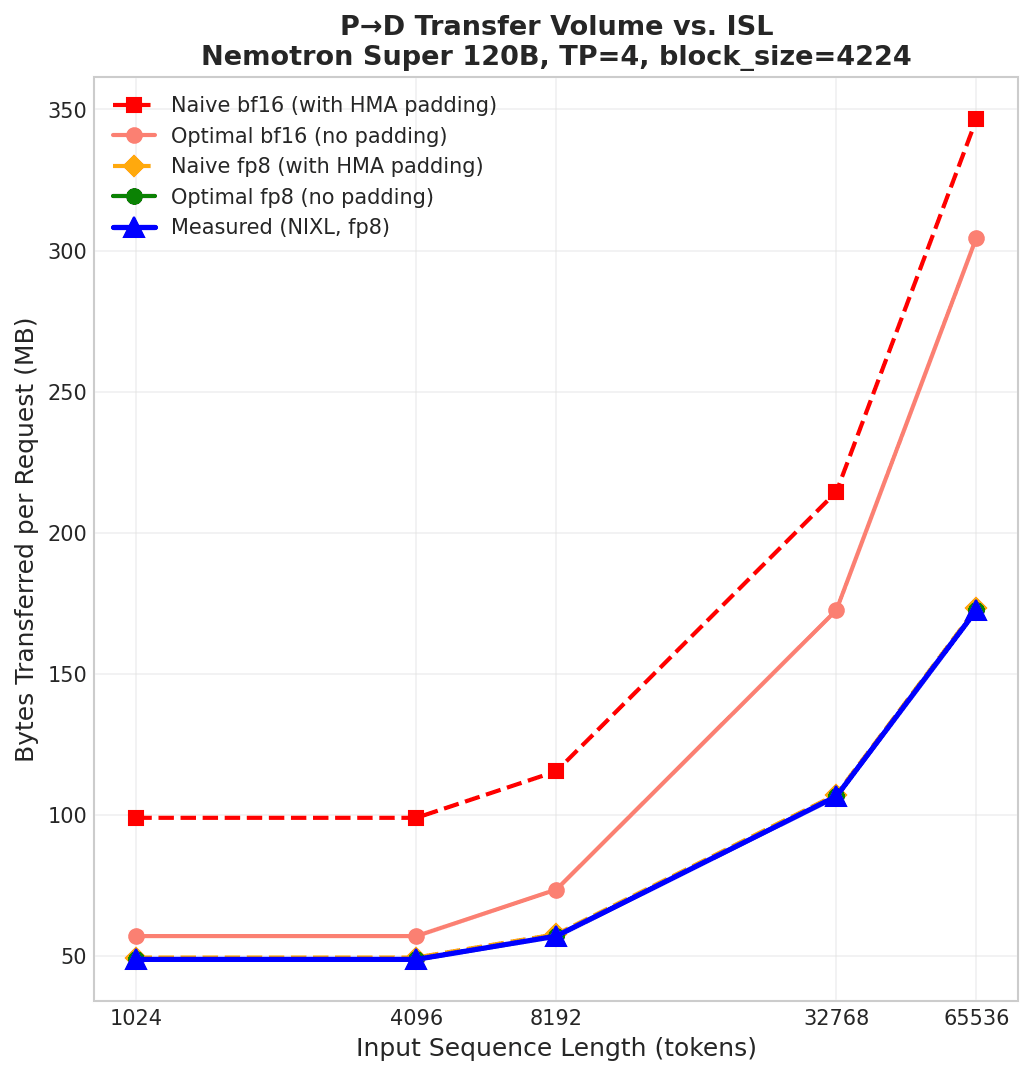 Disaggregated Serving for Hybrid SSM Models in vLLM Apr 21, 2026 · 15 min read Hybrid architectures that interleave Mamba-style SSM layers with standard full-attention (FA) layers — such as NVIDIA Nemotron-H — are gaining traction as a way to combine the linear-time... — image 2