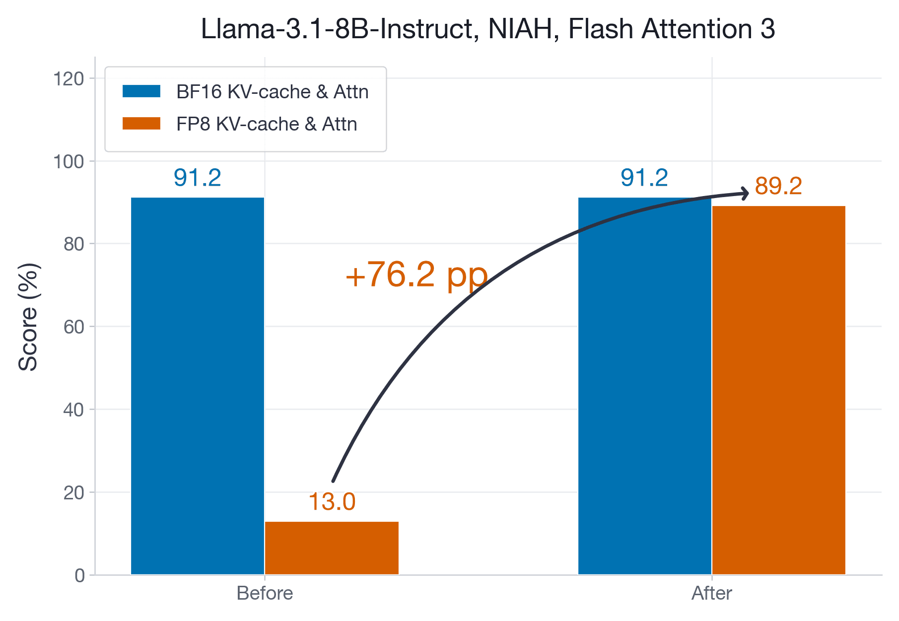 The State of FP8 KV-Cache and Attention Quantization in vLLM Apr 22, 2026 · 21 min read Long-context LLM serving is increasingly memory-bound: for standard full-attention decoders, the KV cache often dominates GPU memory at 128k+ contexts, and each decode step must read a large... — image 2