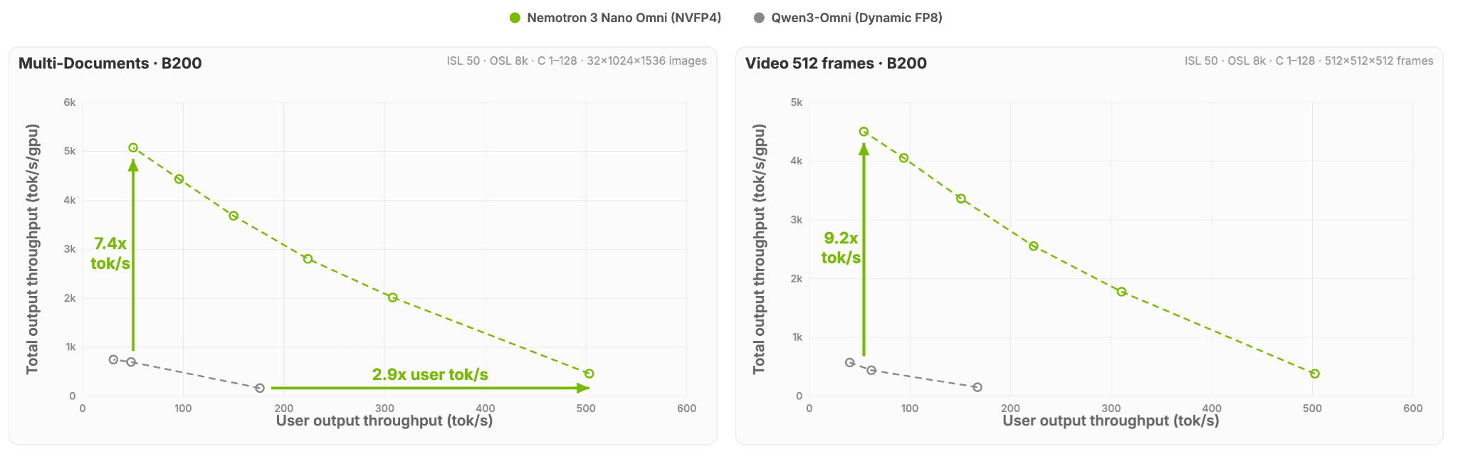 Run Highly Efficient Multimodal Agentic AI with NVIDIA Nemotron 3 Nano Omni Using vLLM Apr 28, 2026 · 7 min read We are excited to support the newly released NVIDIA Nemotron 3 Nano Omni model on vLLM. — image 2
