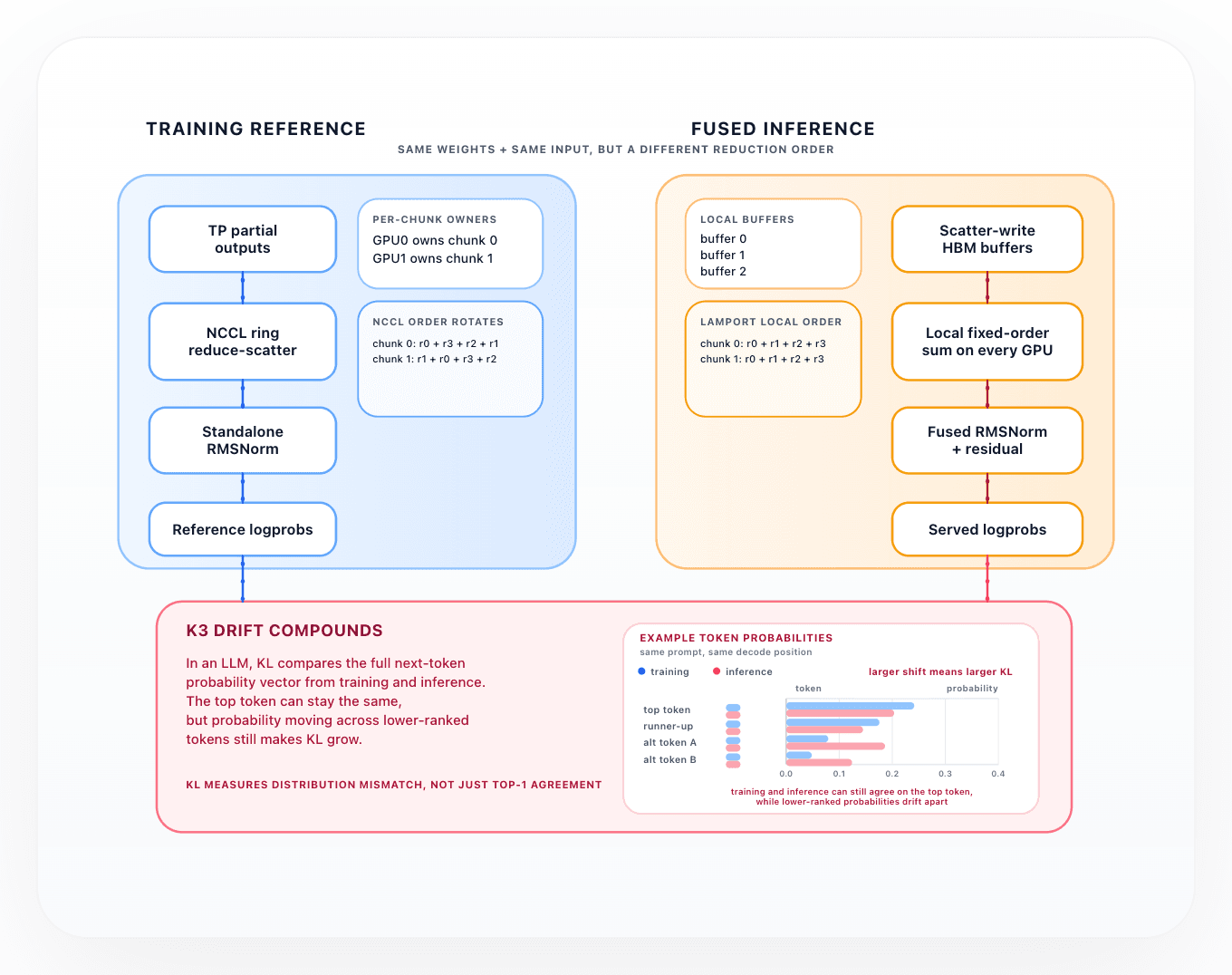 3/10/2026 Training-Inference Parity in MoE Models: Where Numerics Drift