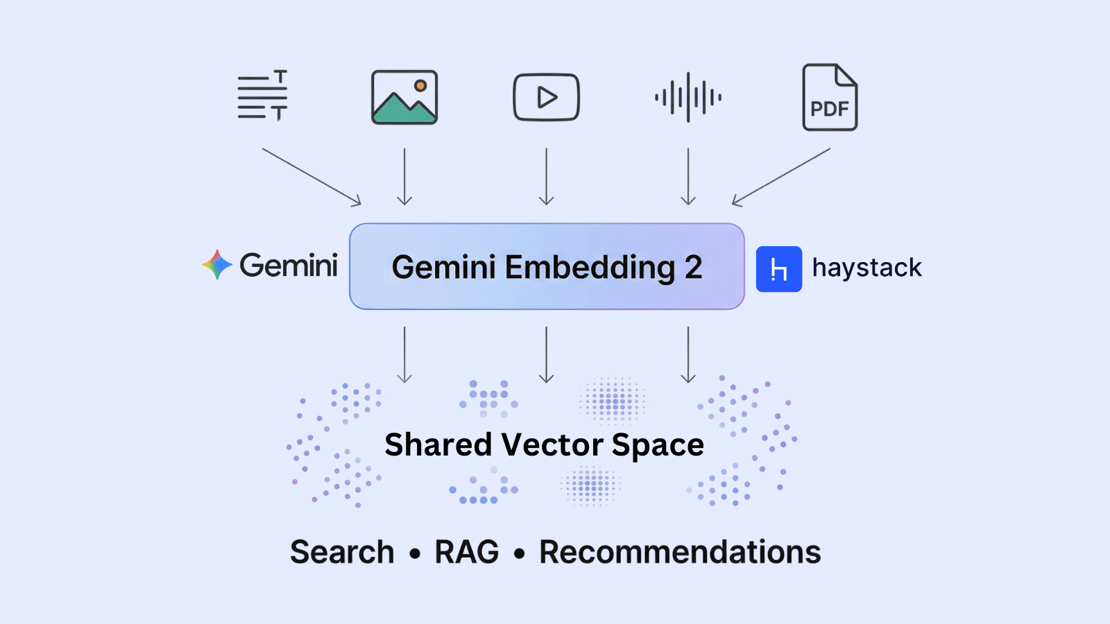 Multimodality Embeddings Bilge Yücel DevRel Engineer Stefano Fiorucci AI/Software Engineer Multimodal Search with Gemini Embedding 2 in Haystack Build multimodal search systems in Haystack using Gemini Embedding 2 to embed text, images, video, audio, and PDFs in a shared vector space. March 10, 2026