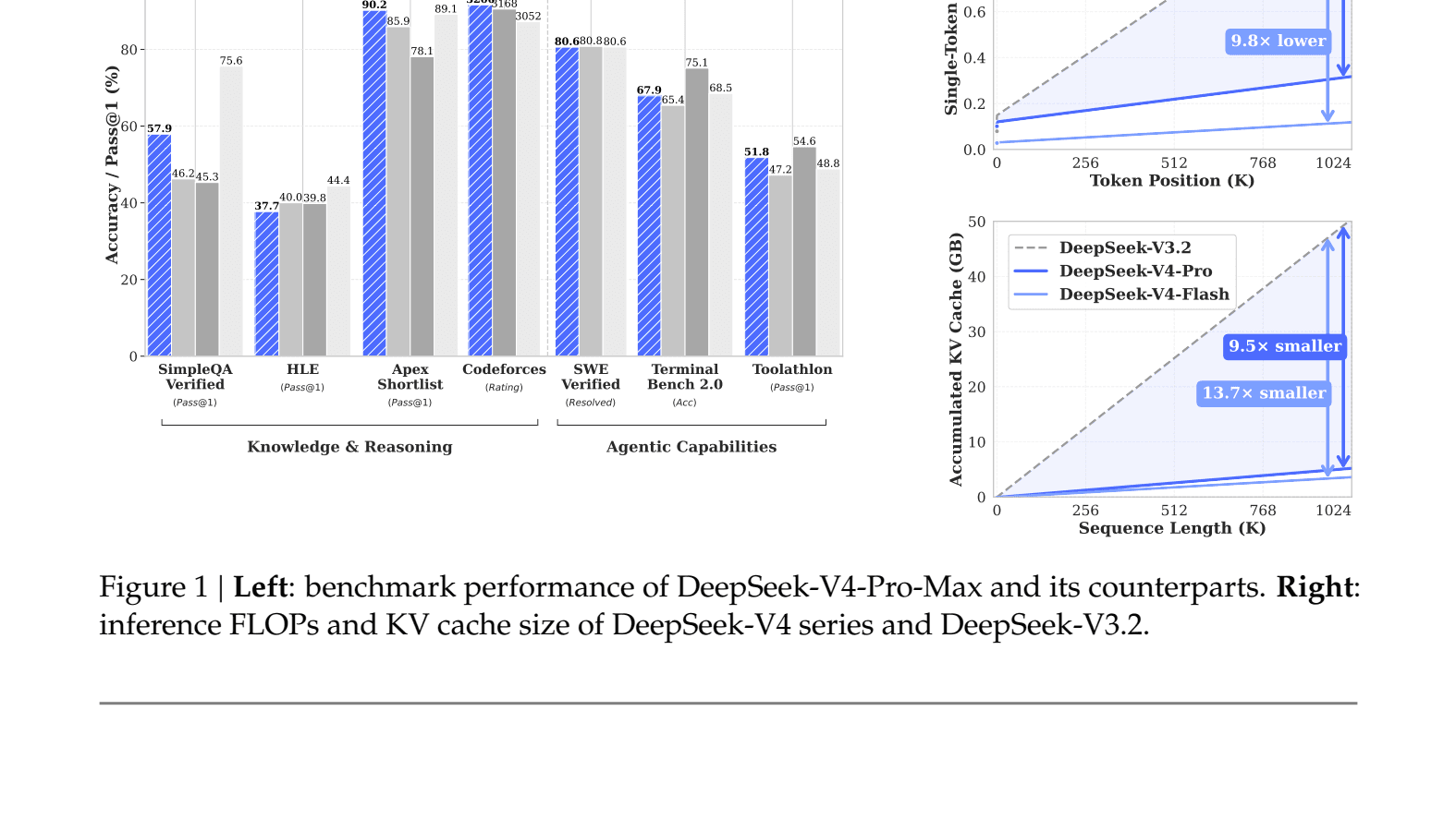 DeepSeek-V4: a million-token context that agents can actually use — image 2
