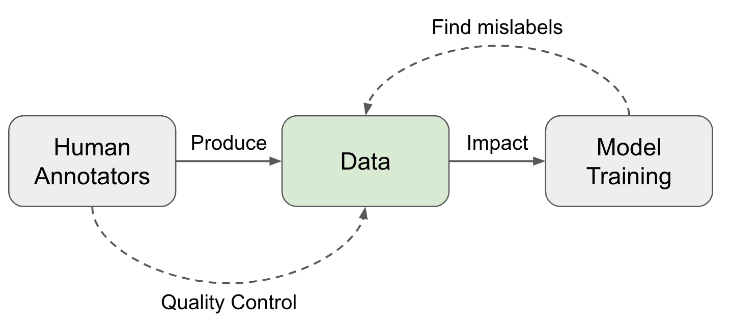 Thinking about High-Quality Human Data
