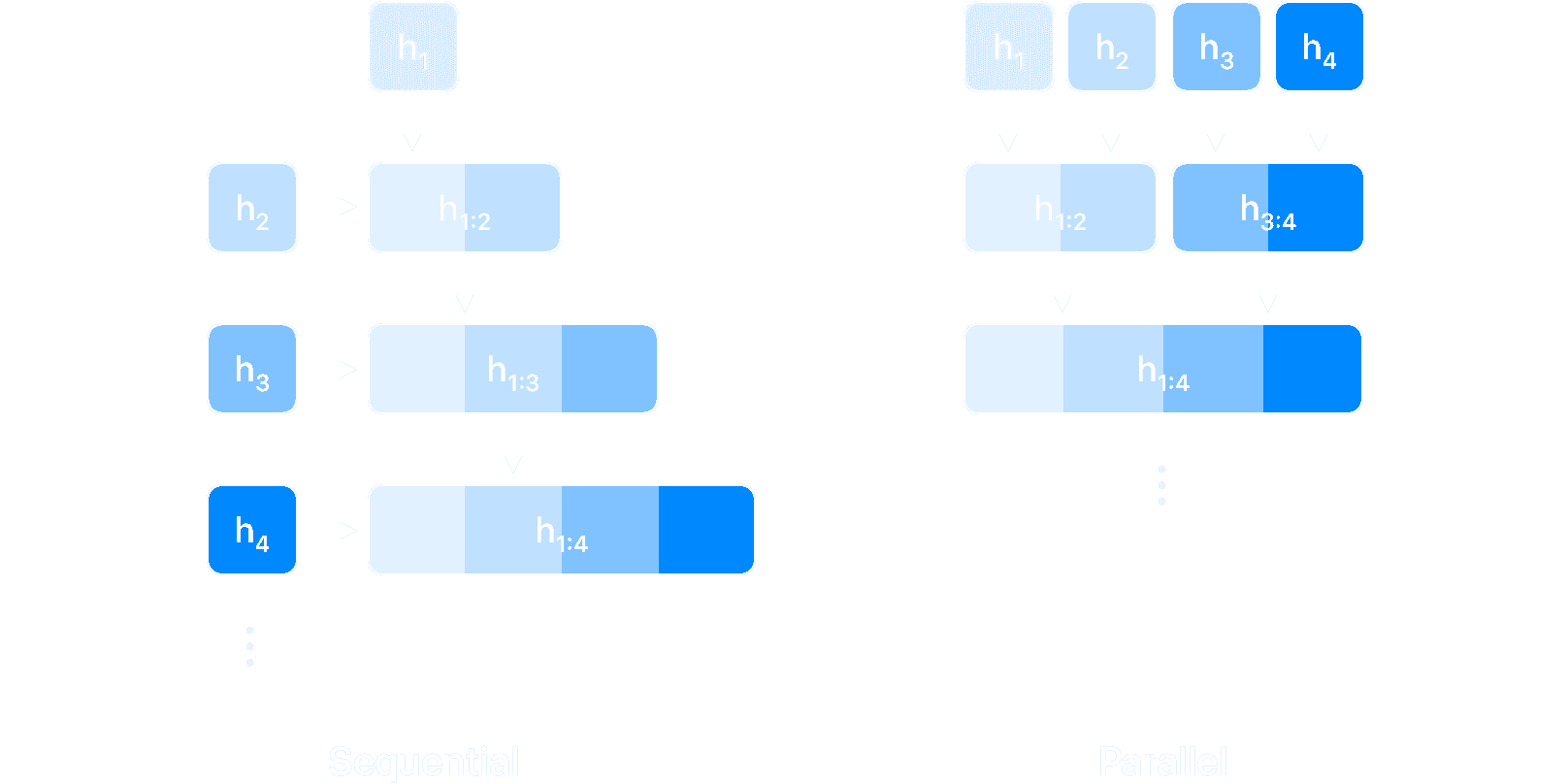 ParaRNN: Large-Scale Nonlinear RNNs, Trainable in Parallel — image 2