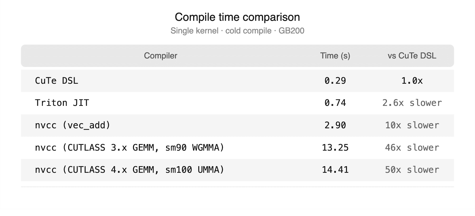 Generating State-of-the-Art GEMMs with TorchInductor’s CuteDSL backend