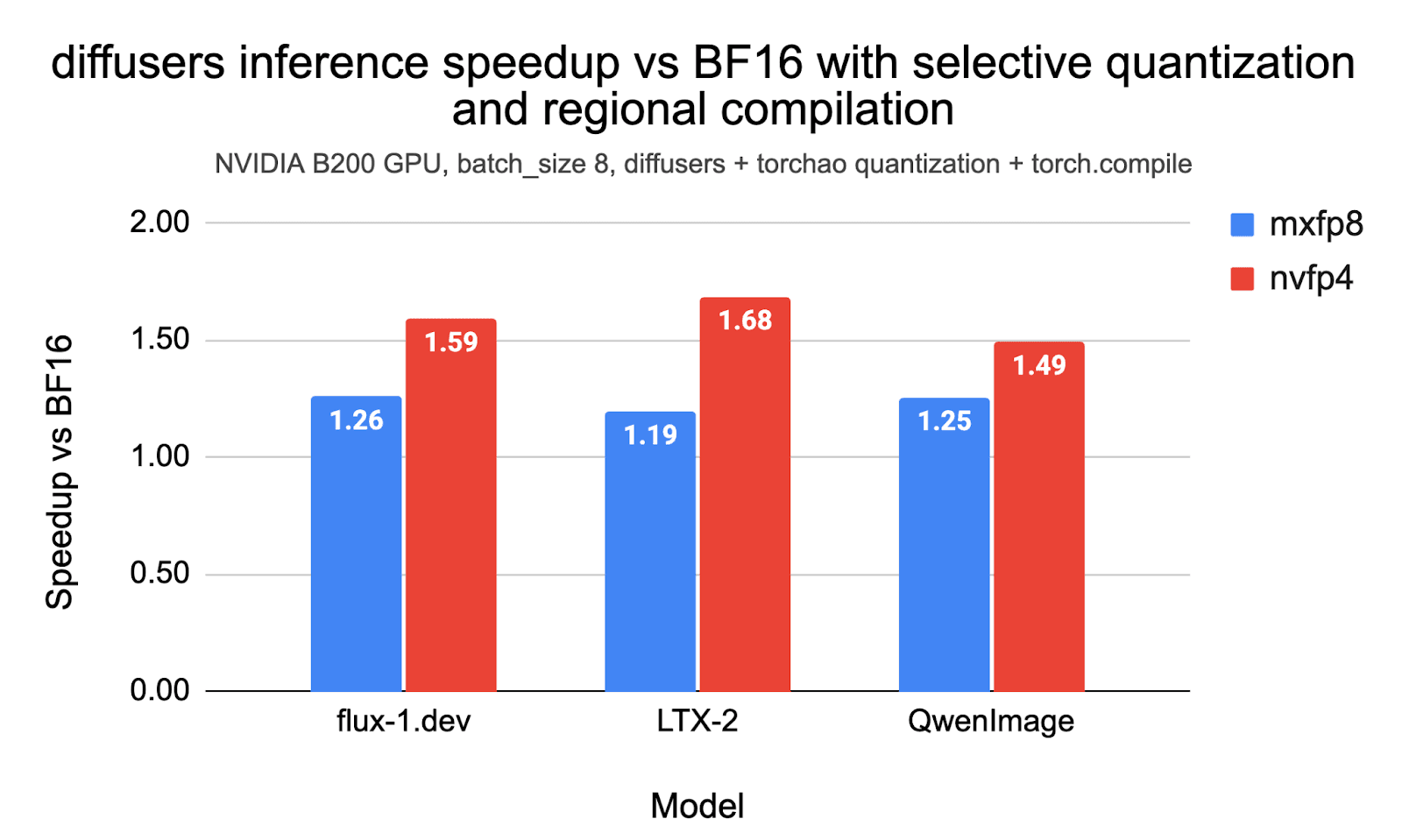 Faster Diffusion on Blackwell: MXFP8 and NVFP4 with Diffusers and TorchAO
