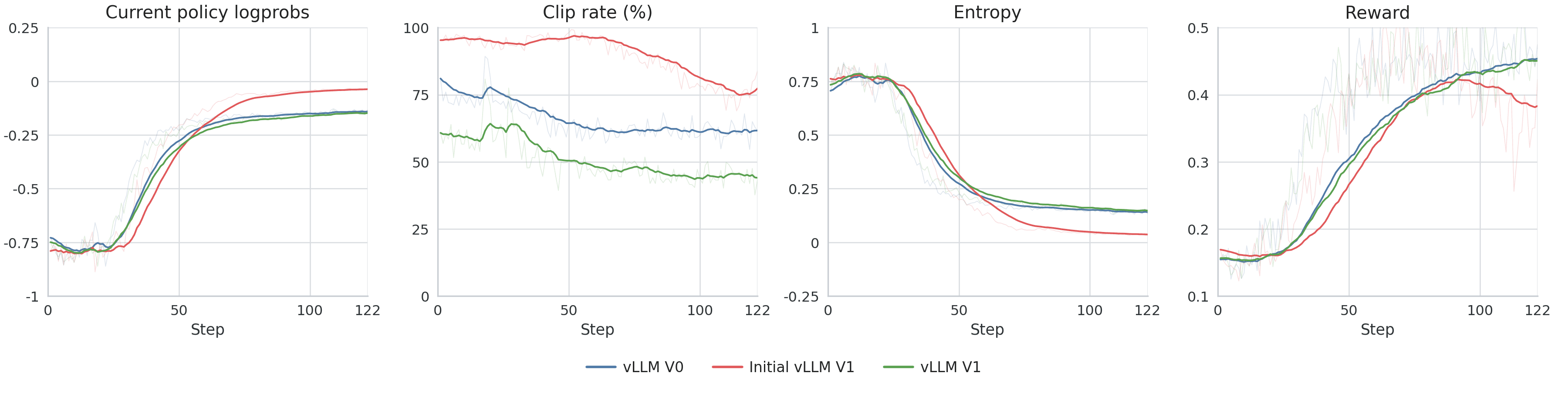 vLLM V0 to V1: Correctness Before Corrections in RL — image 2