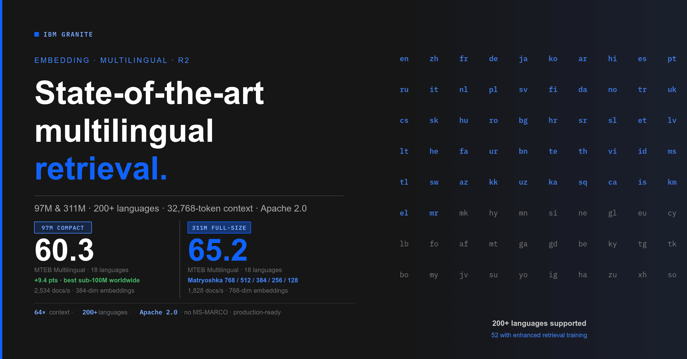 Granite Embedding Multilingual R2: Open Apache 2.0 Multilingual Embeddings with 32K Context — Best Sub-100M Retrieval Quality — image 2