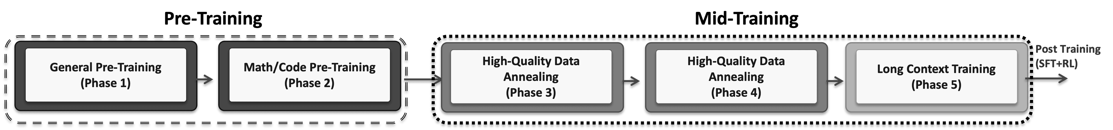 Granite 4.1 LLMs: How They’re Built — image 2
