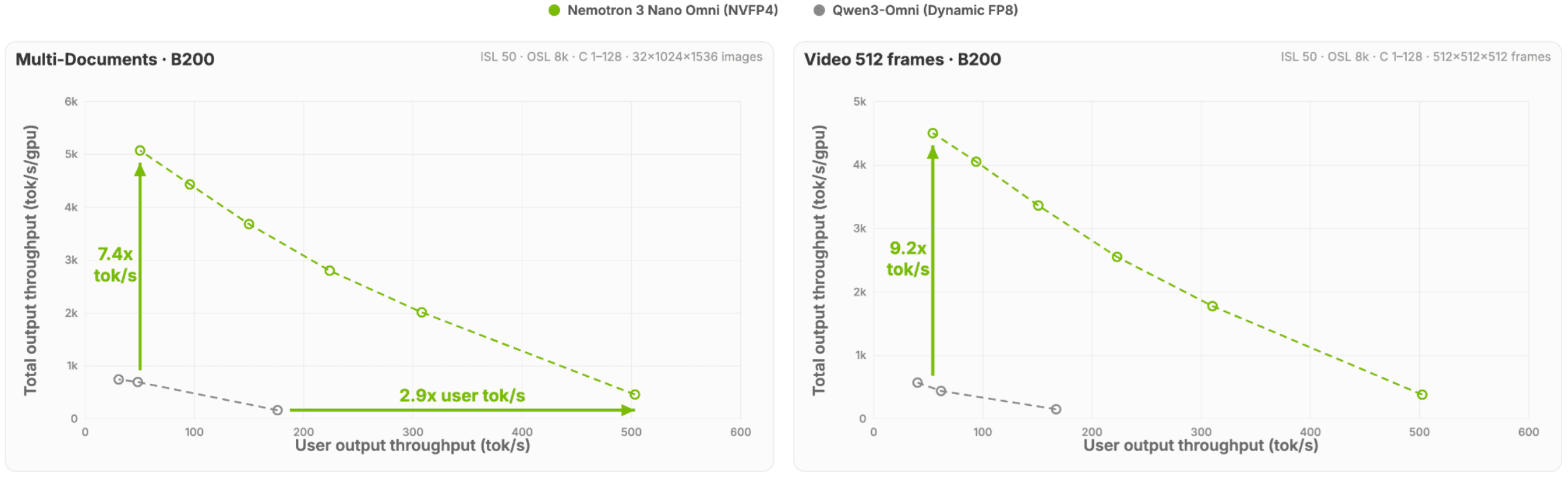 Introducing NVIDIA Nemotron 3 Nano Omni: Long-Context Multimodal Intelligence for Documents, Audio and Video Agents — image 2