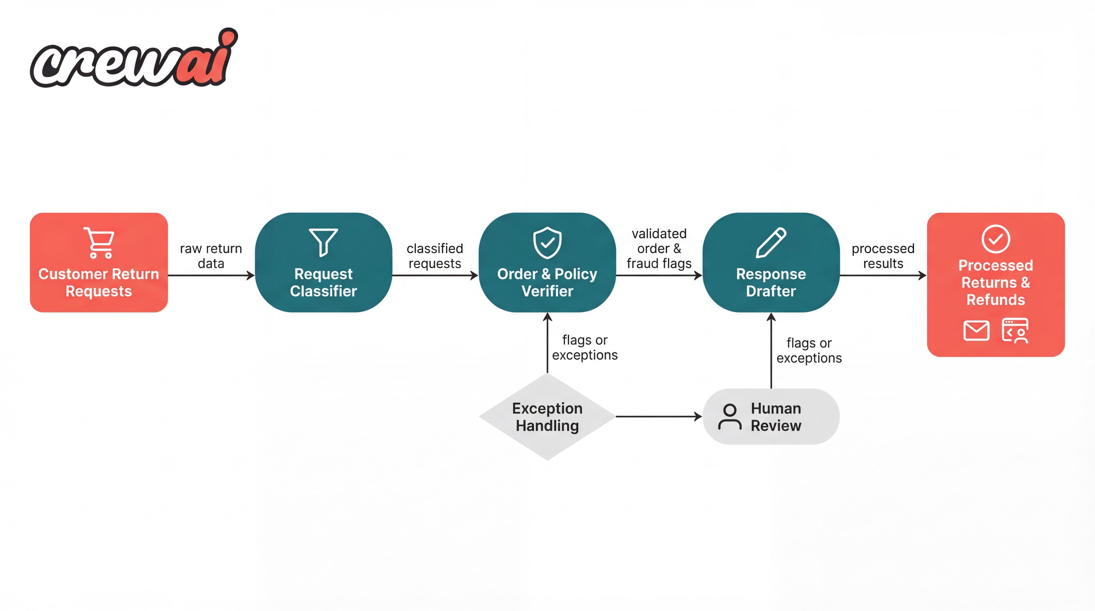 How One E-Commerce Giant Automates Returns and Refunds with Agentic AI Alex Clay Apr 17, 2026 — image 2