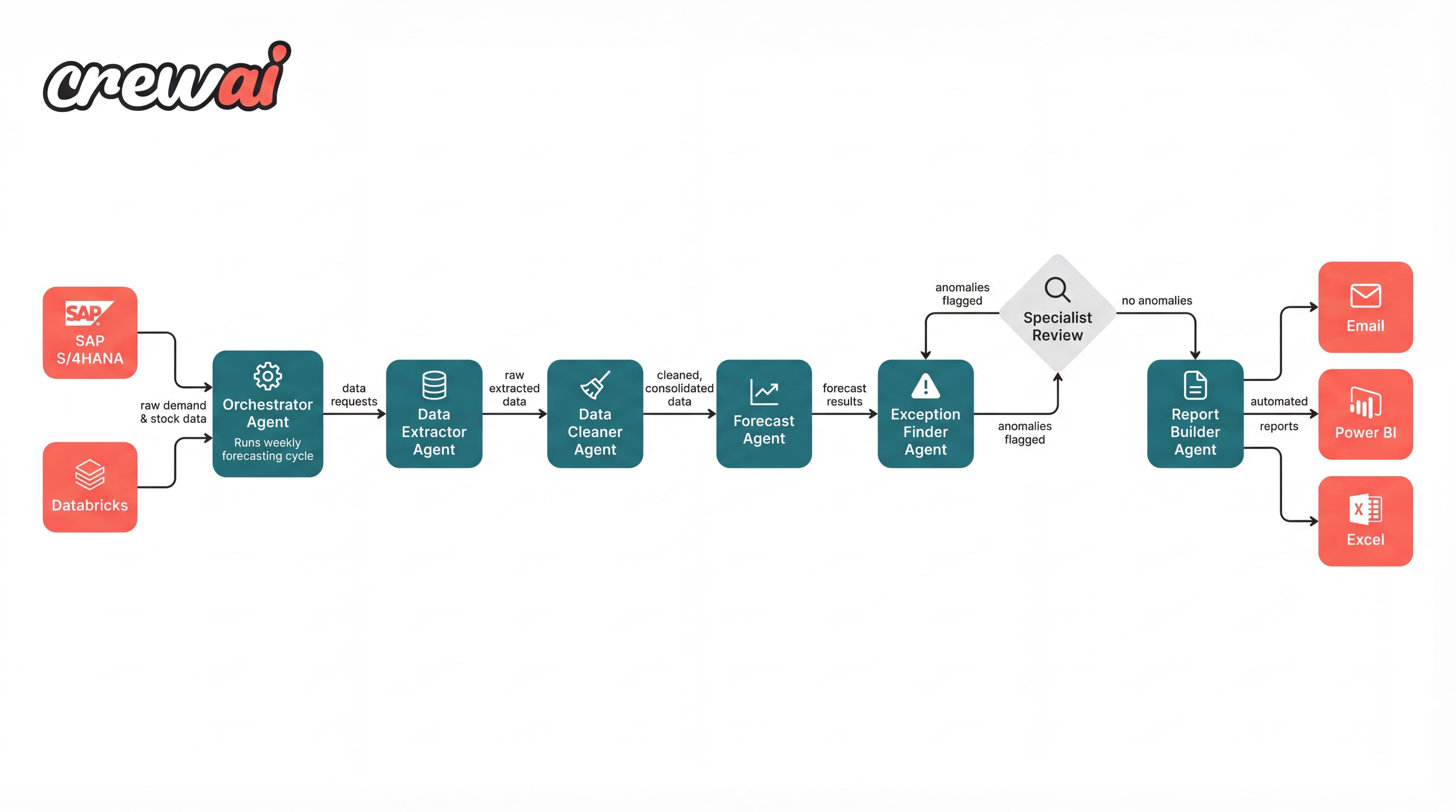 How a Global CPG Automates Supply Chain Demand Forecasting with Agentic AI Alex Clay Apr 14, 2026 — image 2