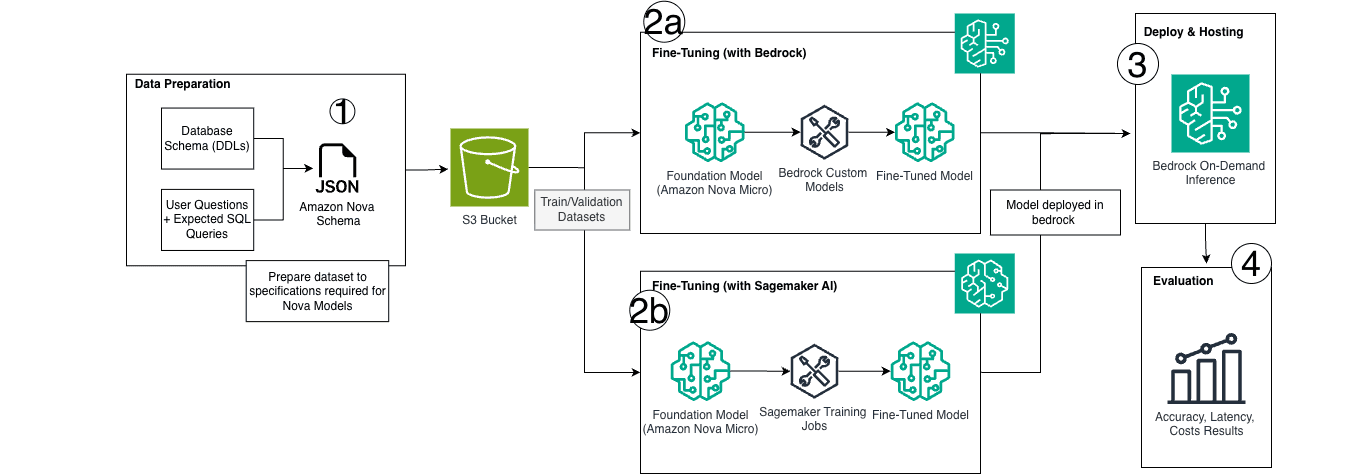 Cost-efficient custom text-to-SQL using Amazon Nova Micro and Amazon Bedrock on-demand inference — image 2