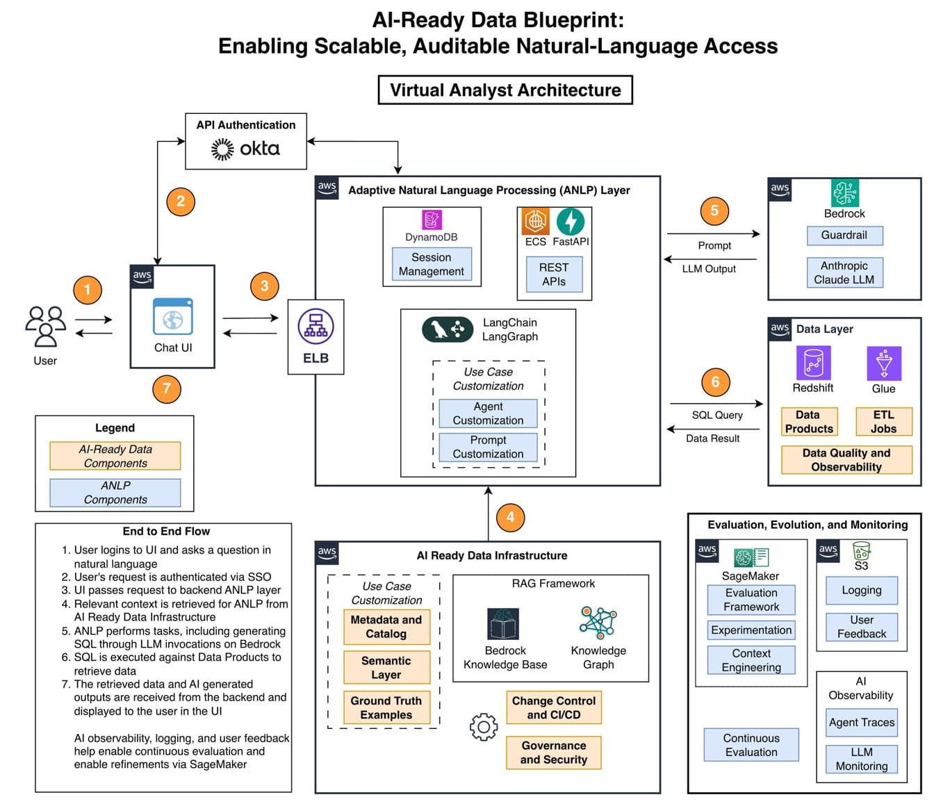 Building AI-ready data: Vanguard’s Virtual Analyst journey — image 2