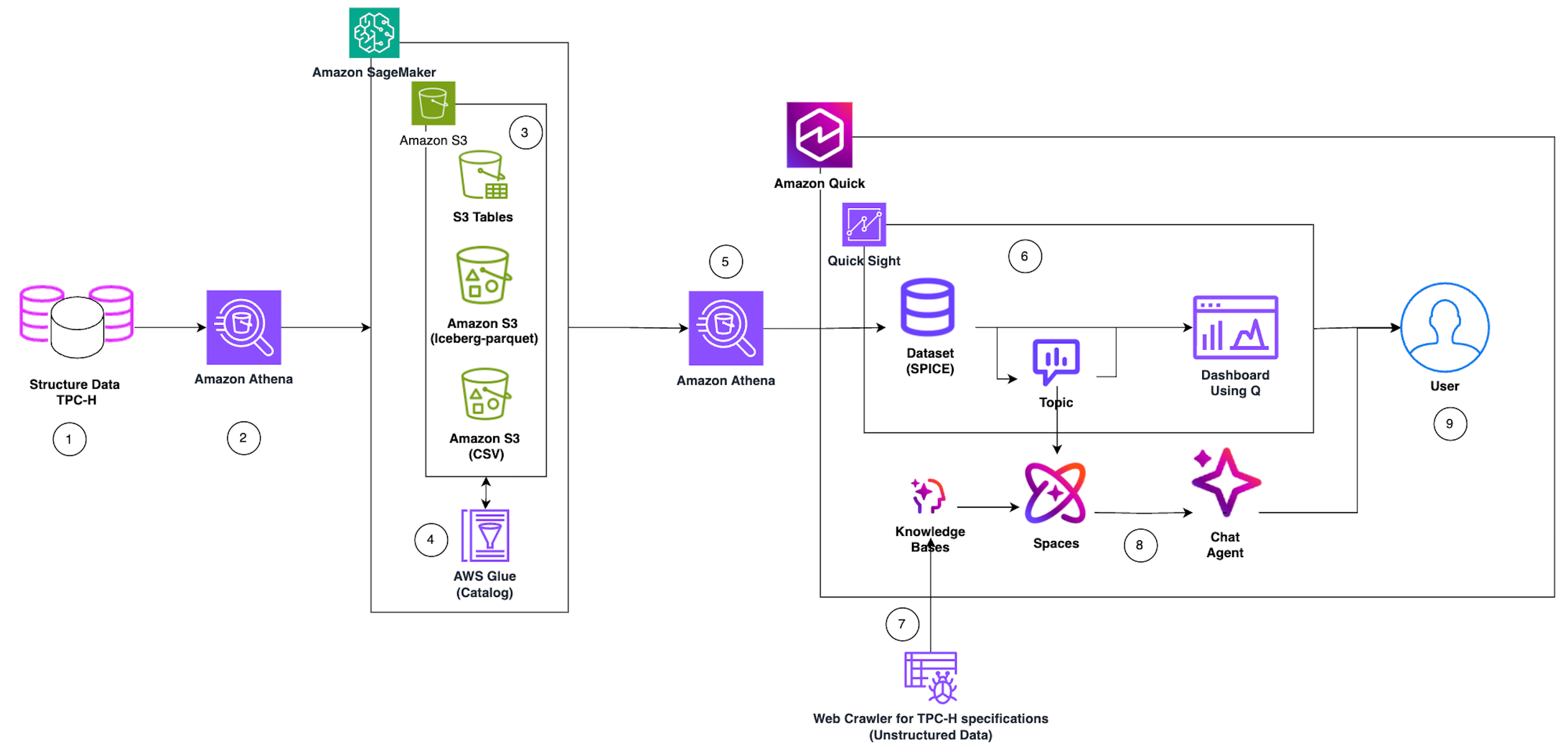 Unleashing Agentic AI Analytics on Amazon SageMaker with Amazon Athena and Amazon Quick — image 2