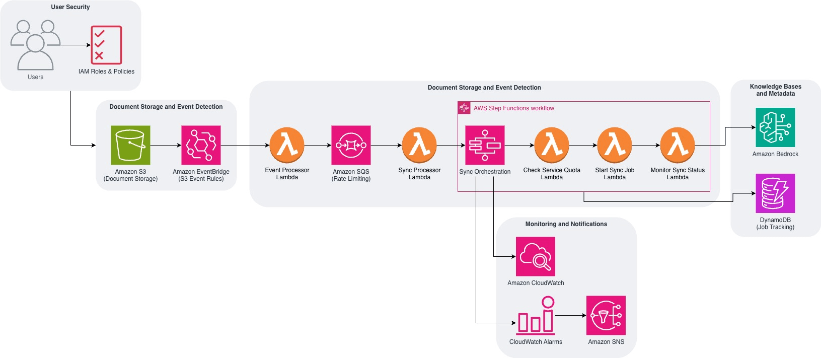 Build and deploy an automatic sync solution for Amazon Bedrock Knowledge Bases — image 2