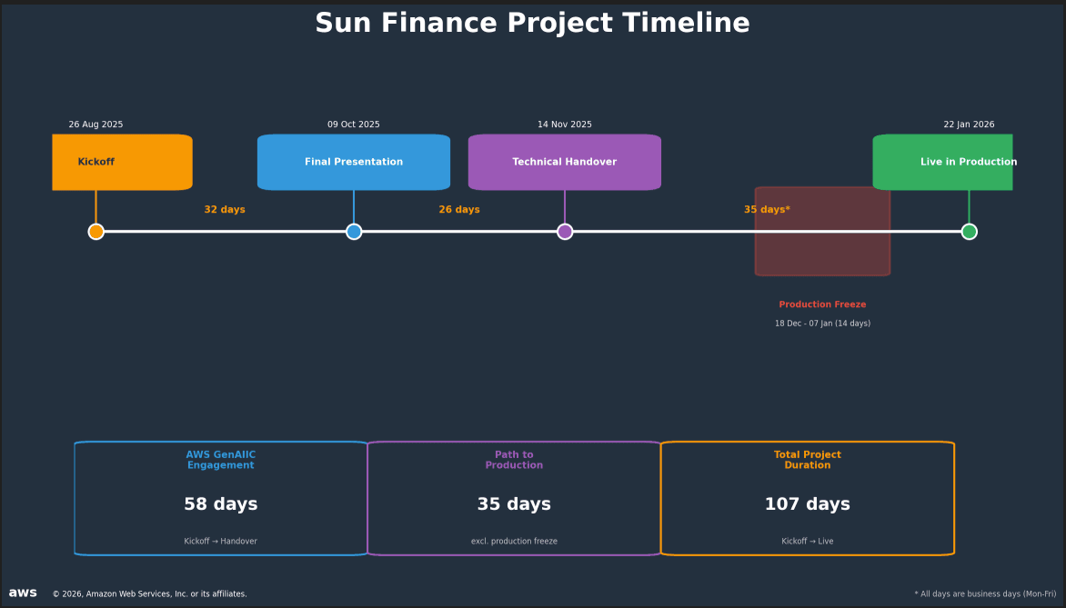 Sun Finance automates ID extraction and fraud detection with generative AI on AWS — image 2