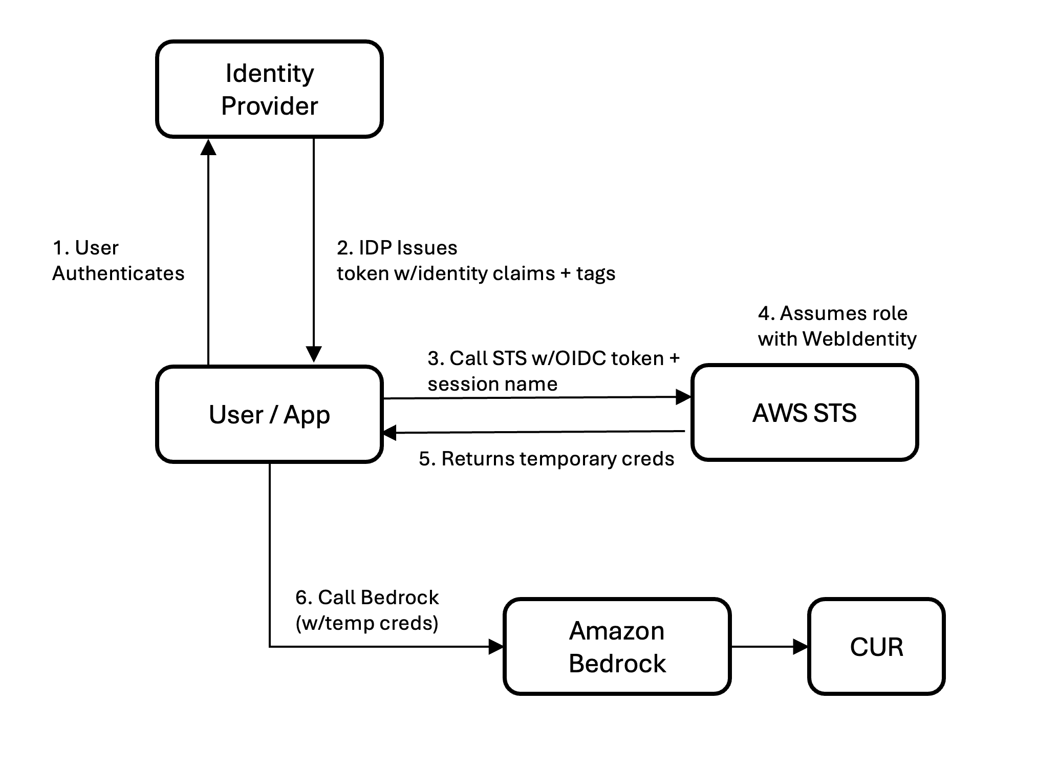 Introducing granular cost attribution for Amazon Bedrock — image 2