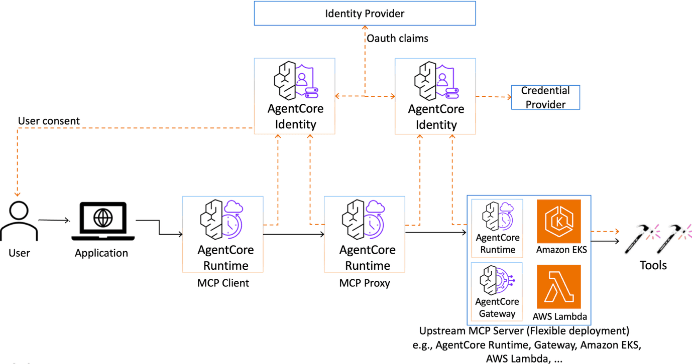Run custom MCP proxies serverless on Amazon Bedrock AgentCore Runtime — image 2