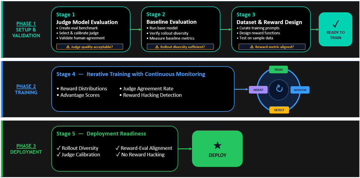 Reinforcement fine-tuning with LLM-as-a-judge — image 2