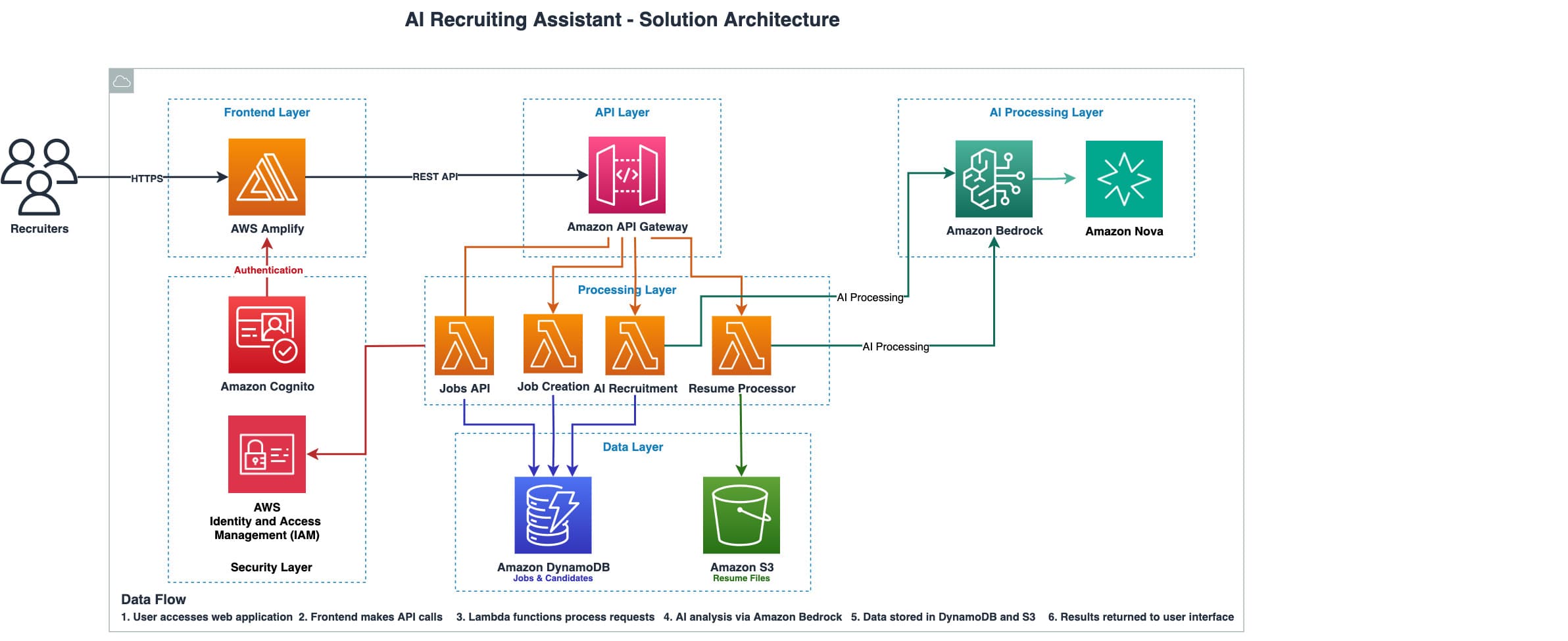 Build an AI-powered recruitment assistant using Amazon Bedrock — image 2