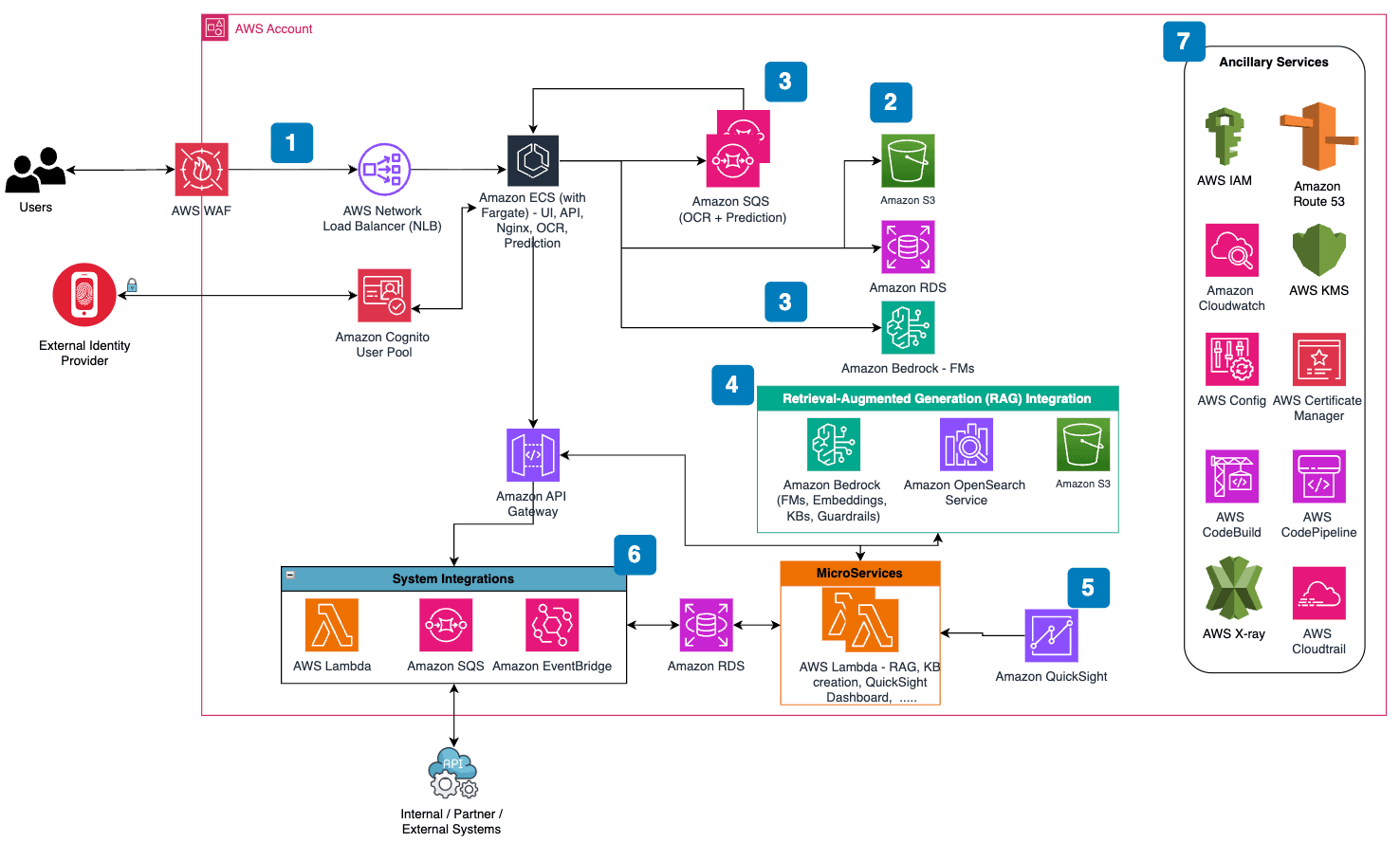 Extracting contract insights with PwC’s AI-driven annotation on AWS — image 2