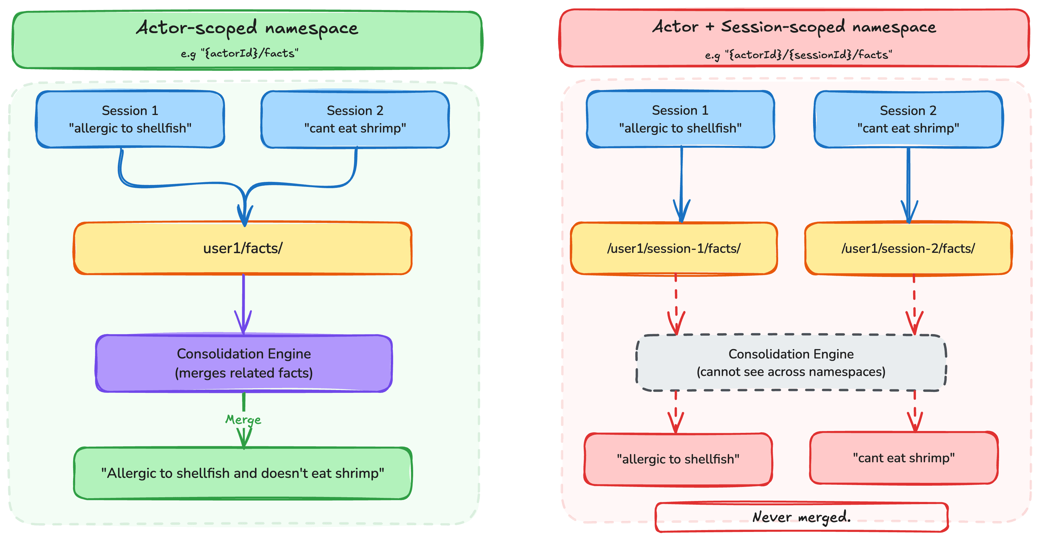 Organizing Agents’ memory at scale: Namespace design patterns in AgentCore Memory — image 2