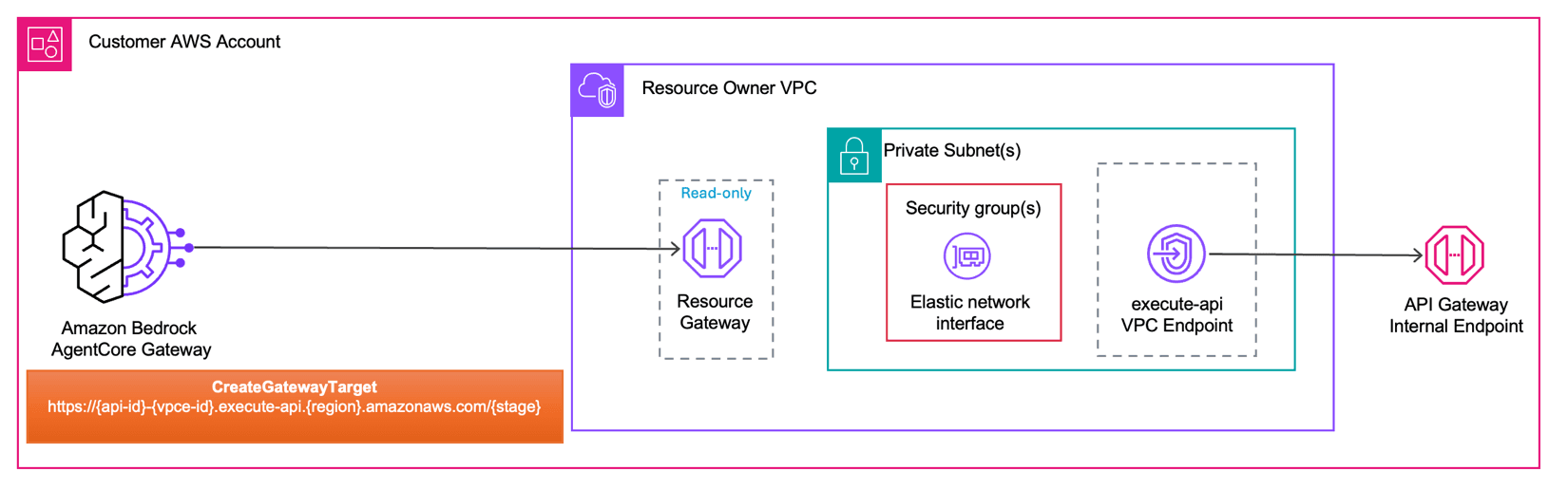 Configuring Amazon Bedrock AgentCore Gateway for secure access to private resources — image 2
