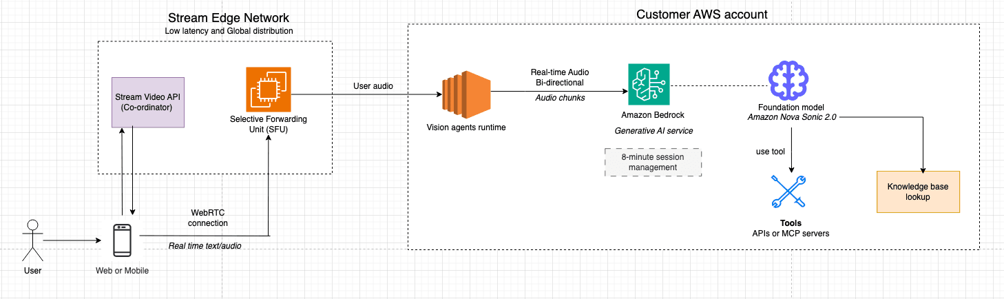 Real-time voice agents with Stream Vision Agents and Amazon Nova 2 Sonic — image 2