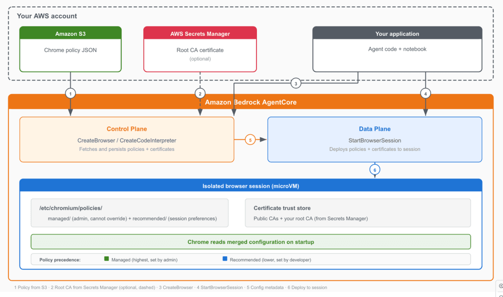 Control where your AI agents can browse with Chrome enterprise policies on Amazon Bedrock AgentCore — image 2