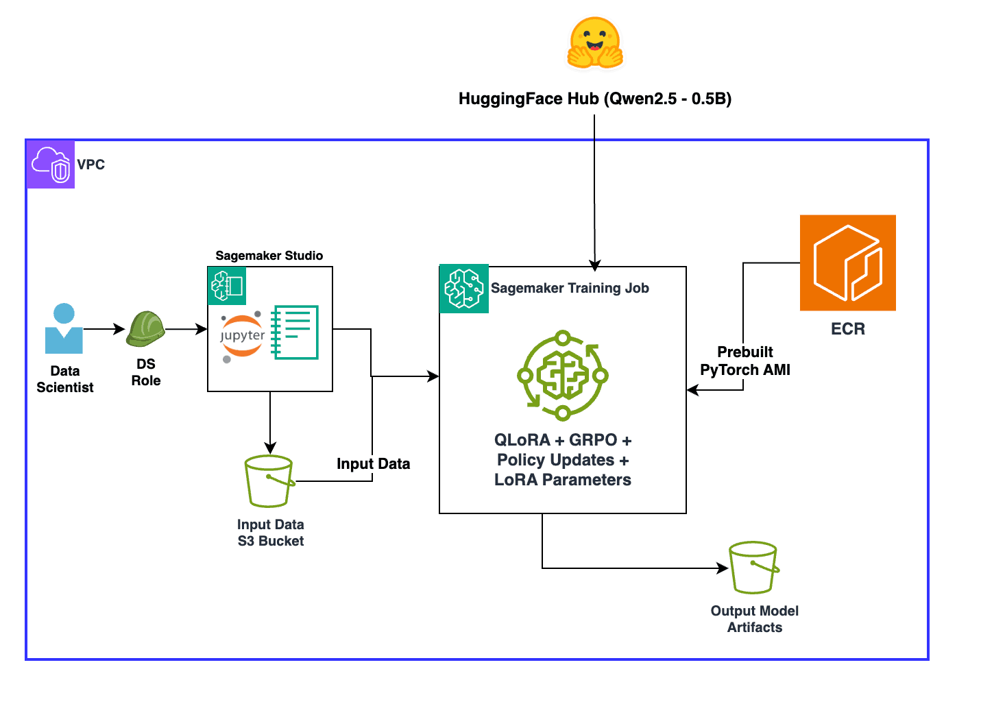 Overcoming reward signal challenges: Verifiable rewards-based reinforcement learning with GRPO on SageMaker AI — image 2