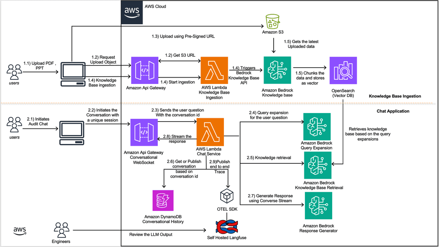 How Amazon Finance streamlines regulatory inquiries by using generative AI on AWS — image 2