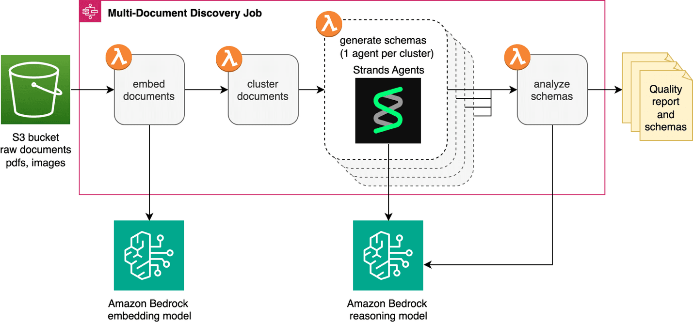 Automate schema generation for intelligent document processing — image 2