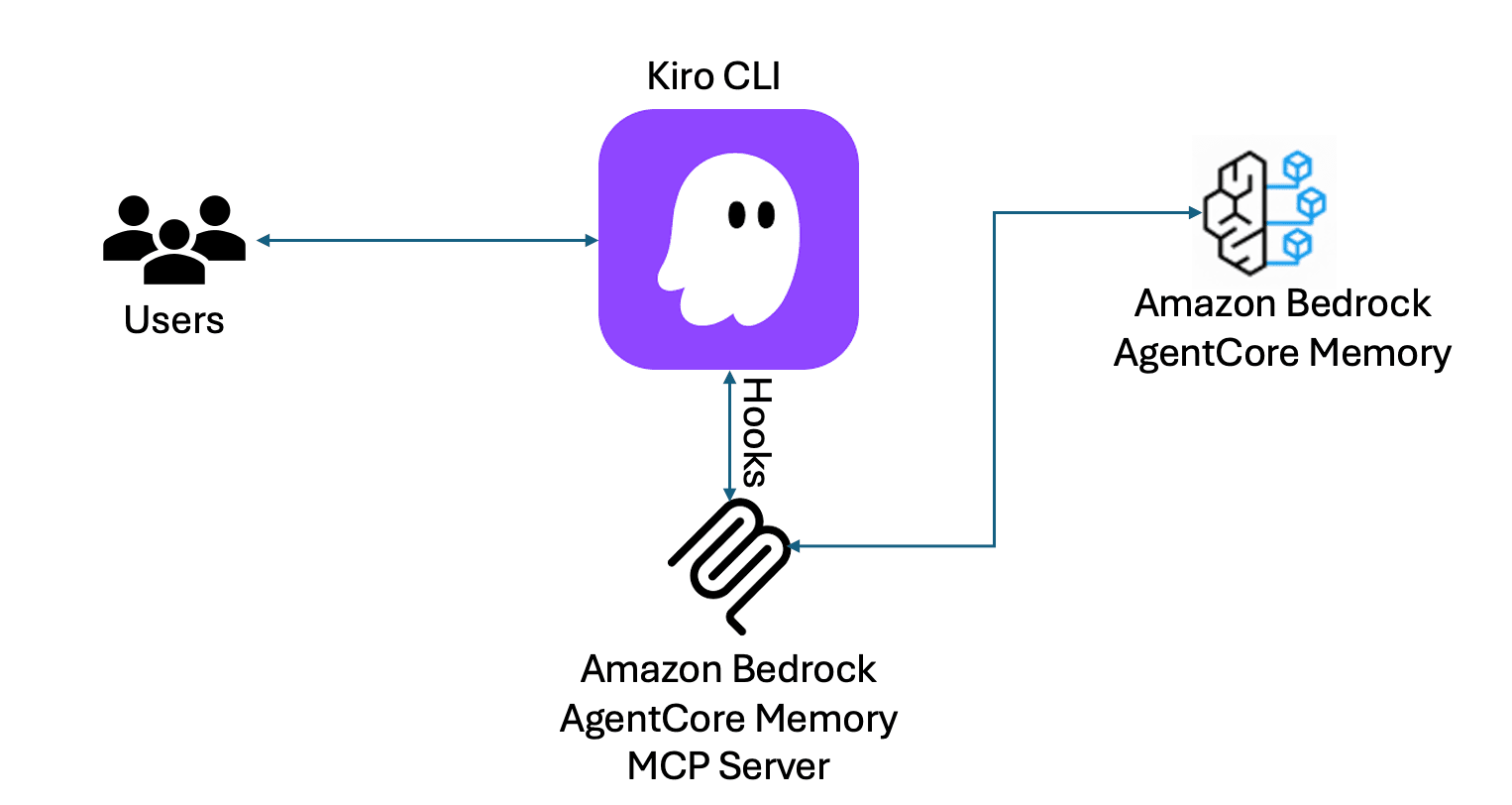 Extending conversational memory in Kiro CLI using Amazon Bedrock AgentCore Memory — image 2