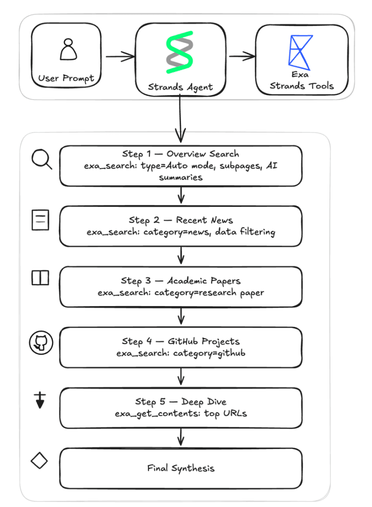 Building web search-enabled agents with Strands and Exa — image 2