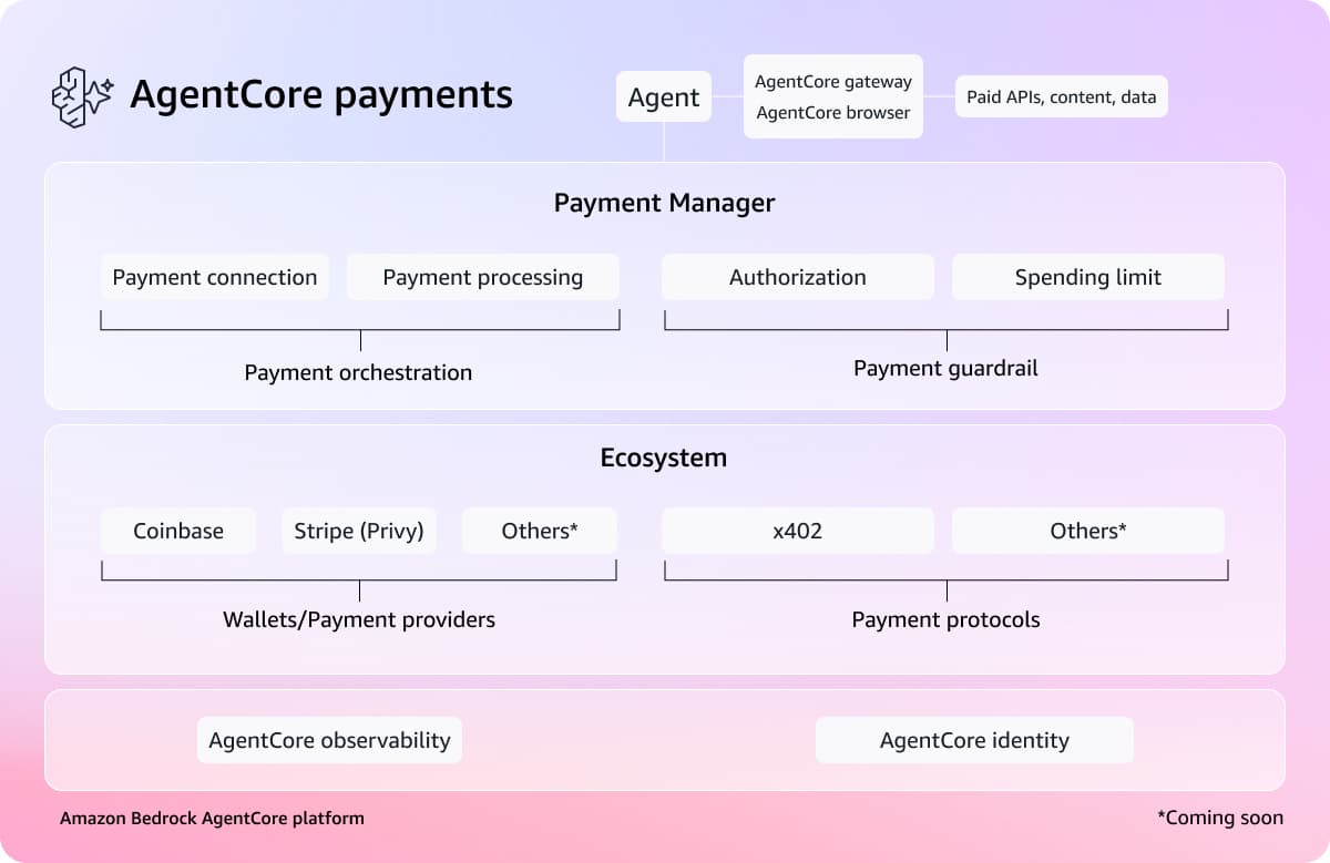 Agents that transact: Introducing Amazon Bedrock AgentCore payments, built with Coinbase and Stripe — image 2