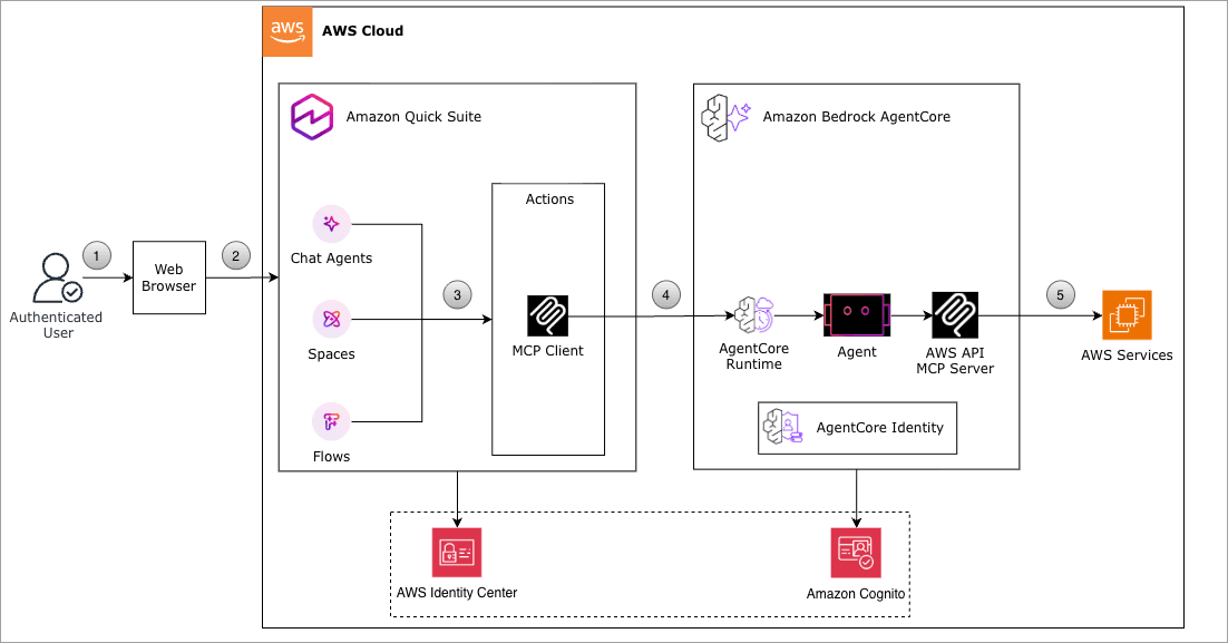 Integrating AWS API MCP Server with Amazon Quick using Amazon Bedrock AgentCore Runtime — image 2