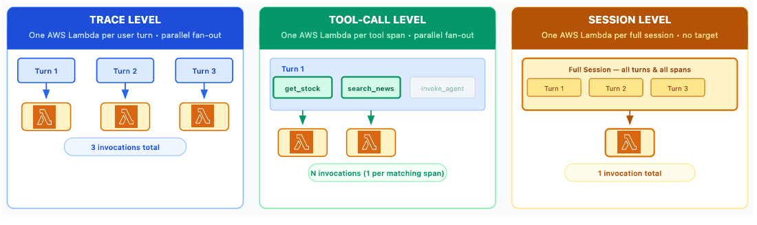 Build custom code-based evaluators in Amazon Bedrock AgentCore — image 2