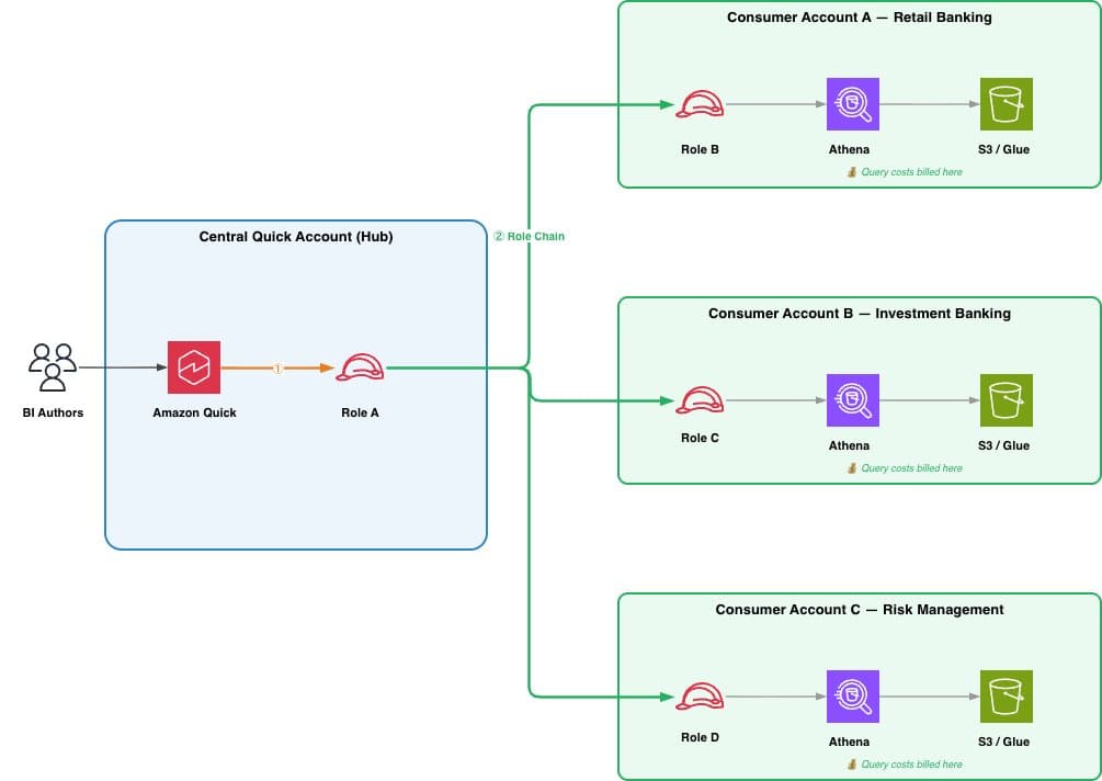 From siloed data to unified insights: Cross-account Athena Access for Amazon Quick — image 2