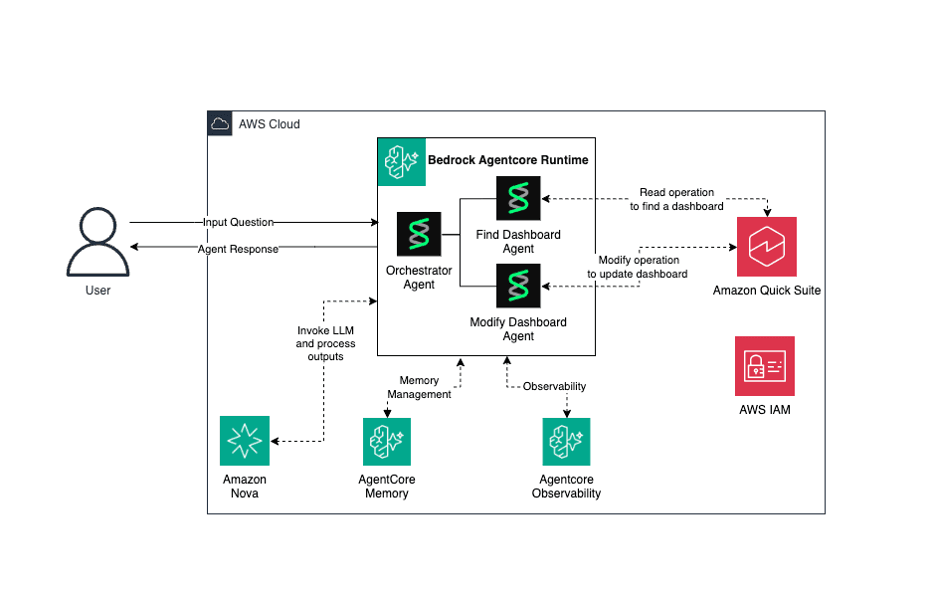 Build AI-powered dashboard automation agents with NLP on Amazon Bedrock AgentCore