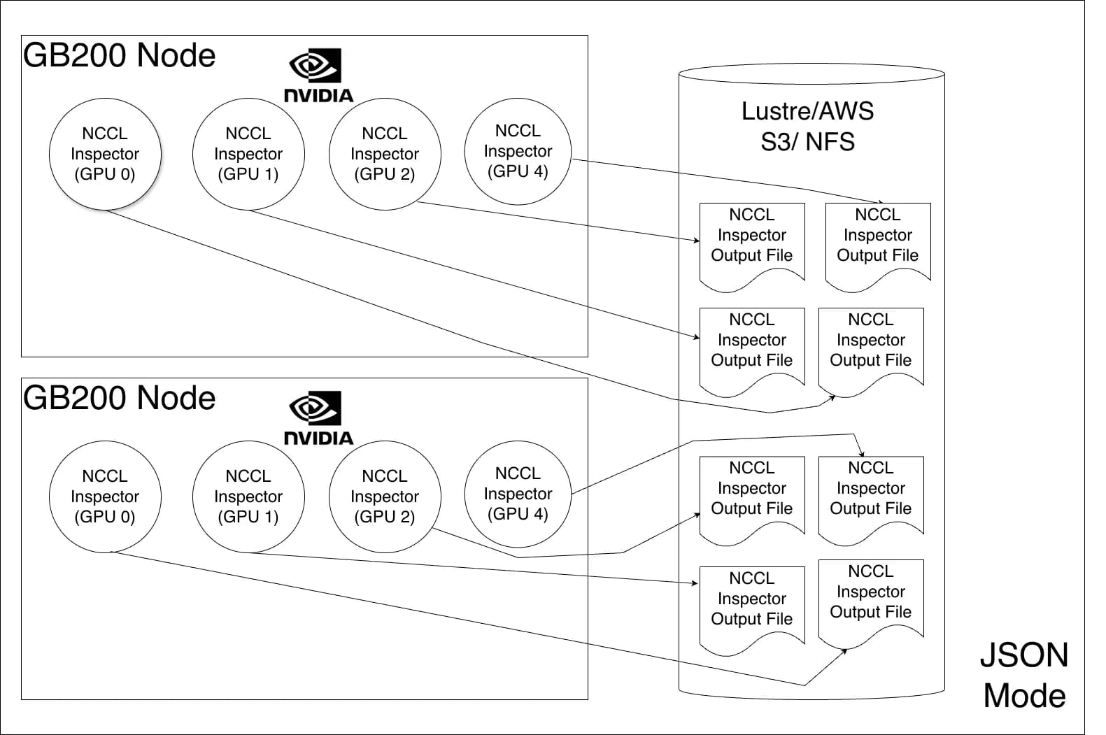 Real-Time Performance Monitoring and Faster Debugging with NCCL Inspector and Prometheus — image 2