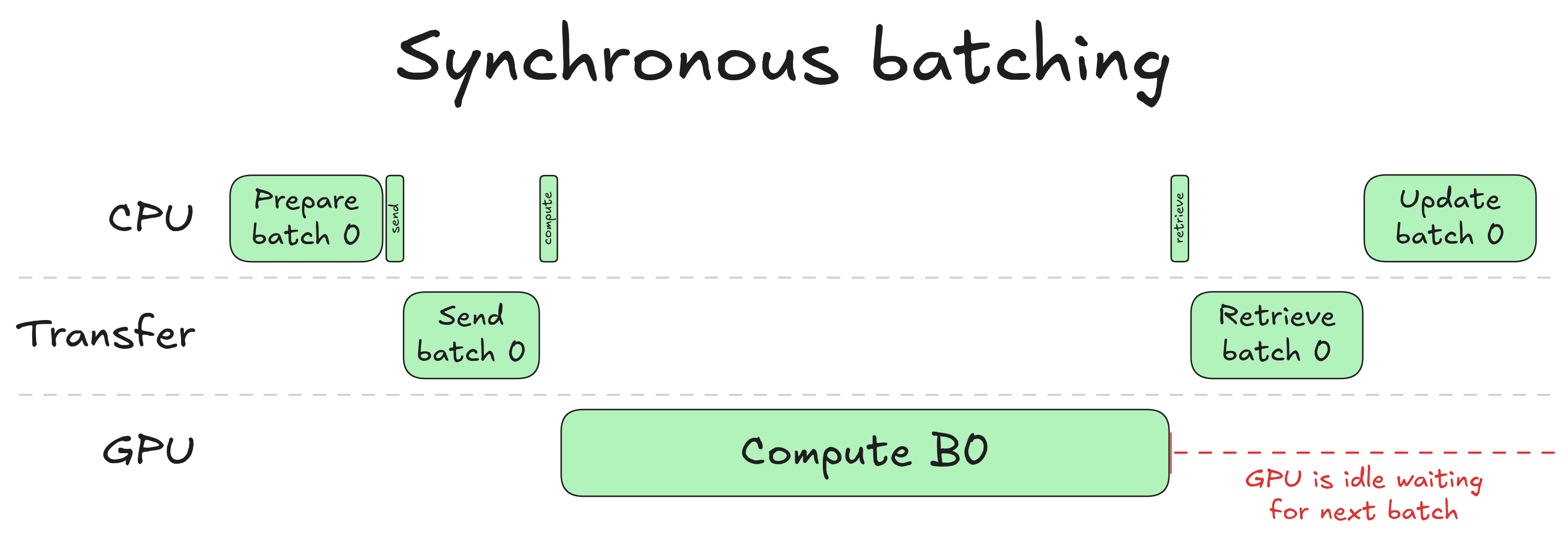 Unlocking asynchronicity in continuous batching — image 2