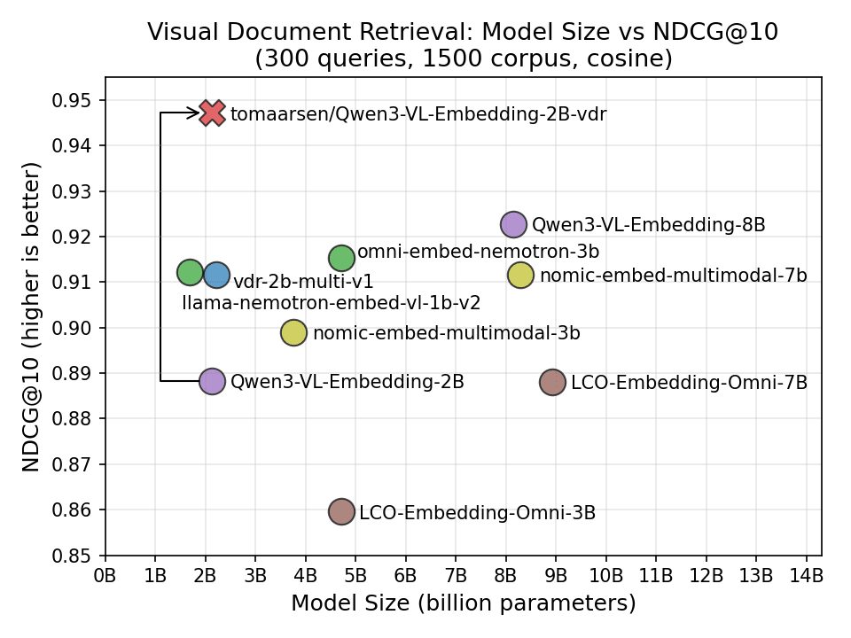 Training and Finetuning Multimodal Embedding & Reranker Models with Sentence Transformers — image 2