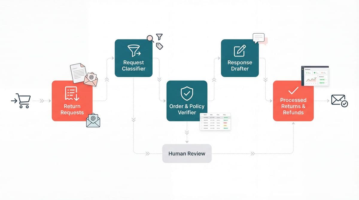 How One E-Commerce Giant Automates Returns and Refunds with Agentic AI Alex Clay Apr 17, 2026
